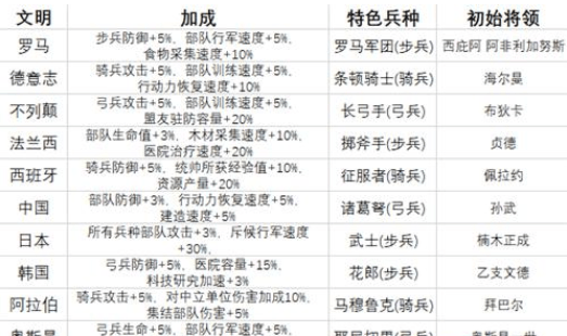 万国觉醒特色兵种的作用是什么?