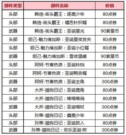 王者荣耀2020圣诞节星元部件返场活动详解