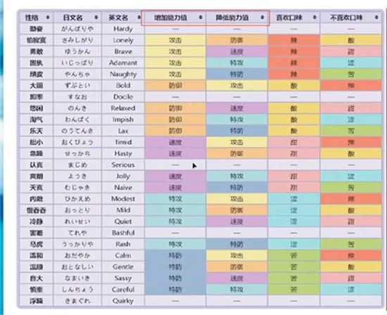 口袋妖怪性格表 最全性格属性表大全一览2023